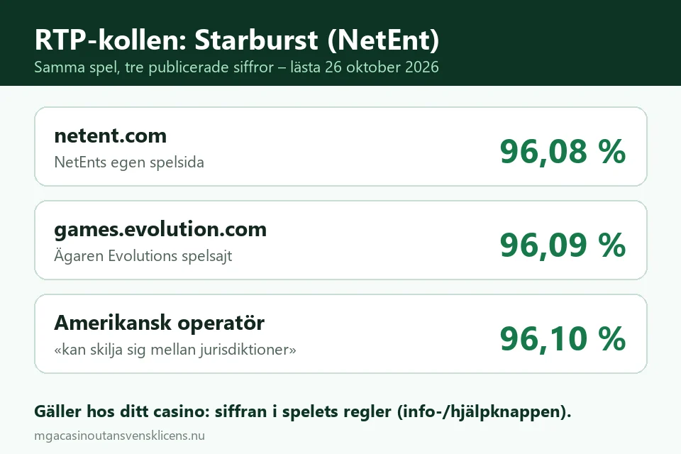 Faktakort som jämför Starbursts RTP på netent.com, games.evolution.com och hos en operatör